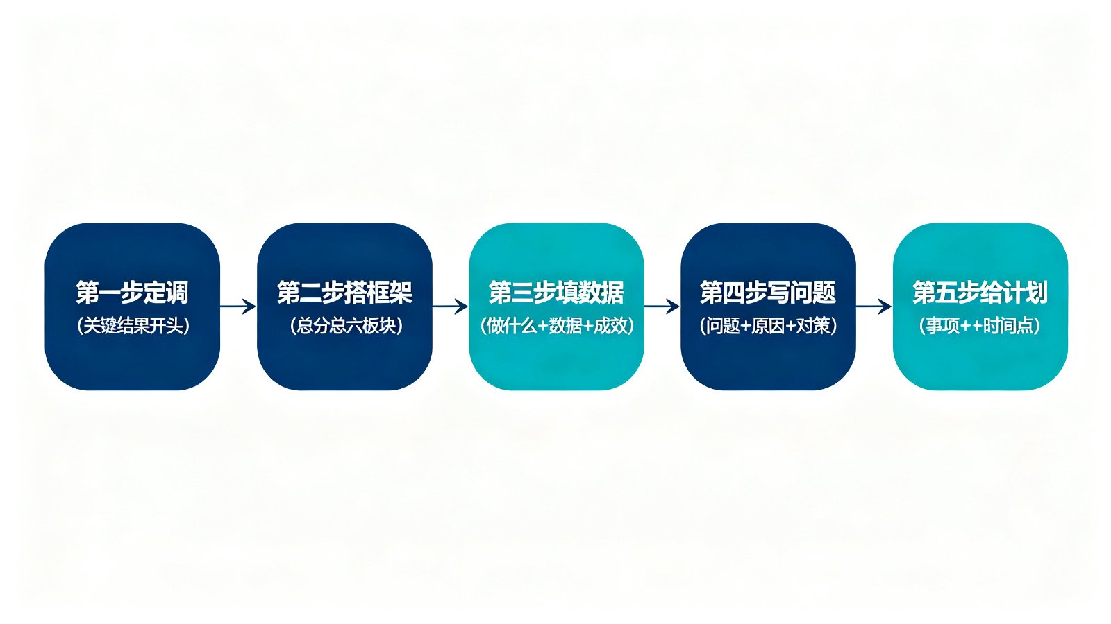 安全汇报材料五步写作法流程图