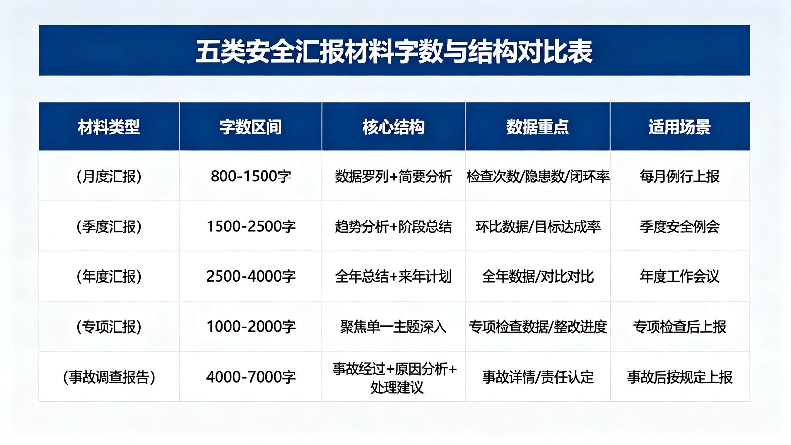 五类安全汇报材料字数与结构对比表