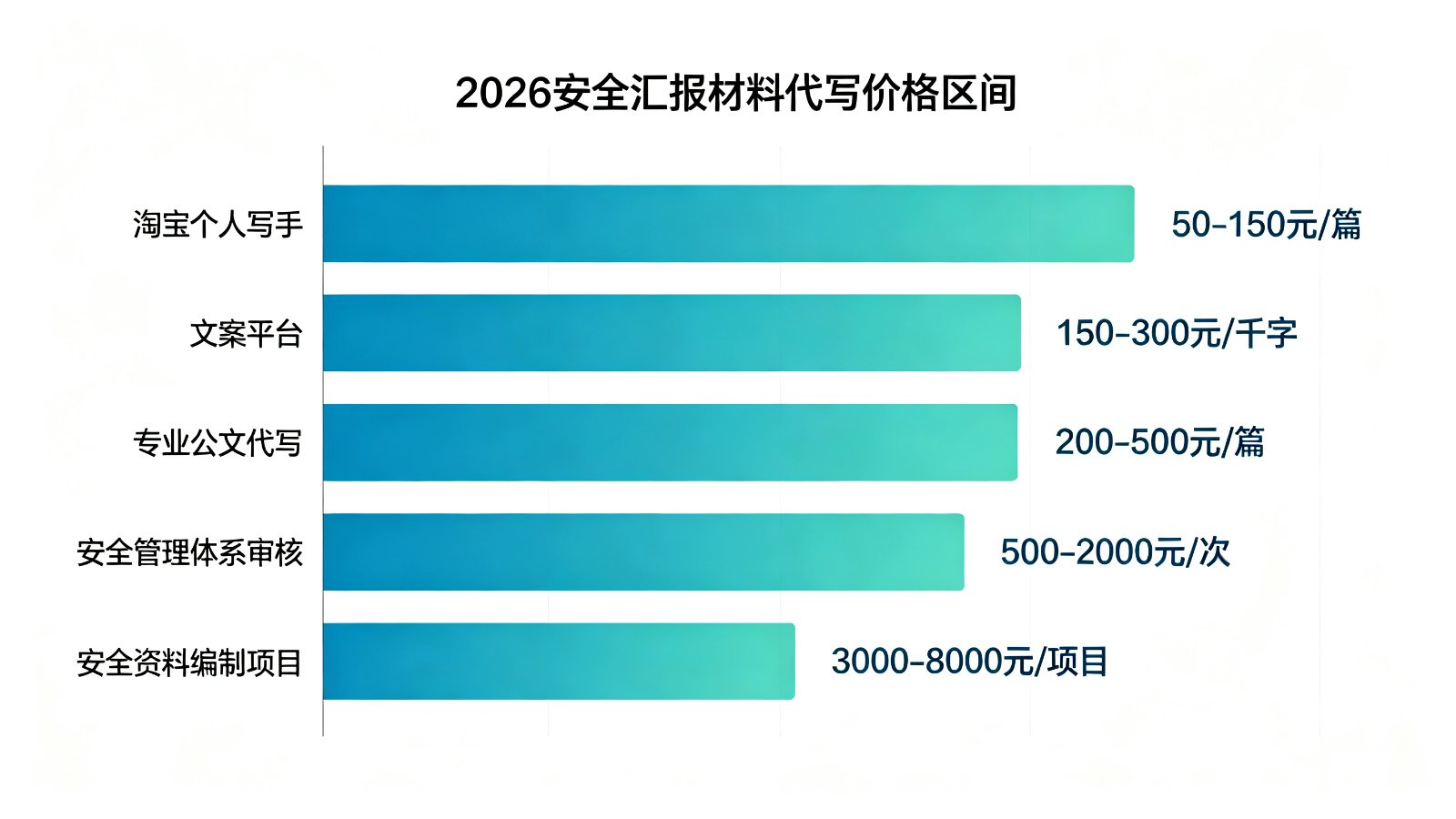 2026安全汇报材料代写价格区间图