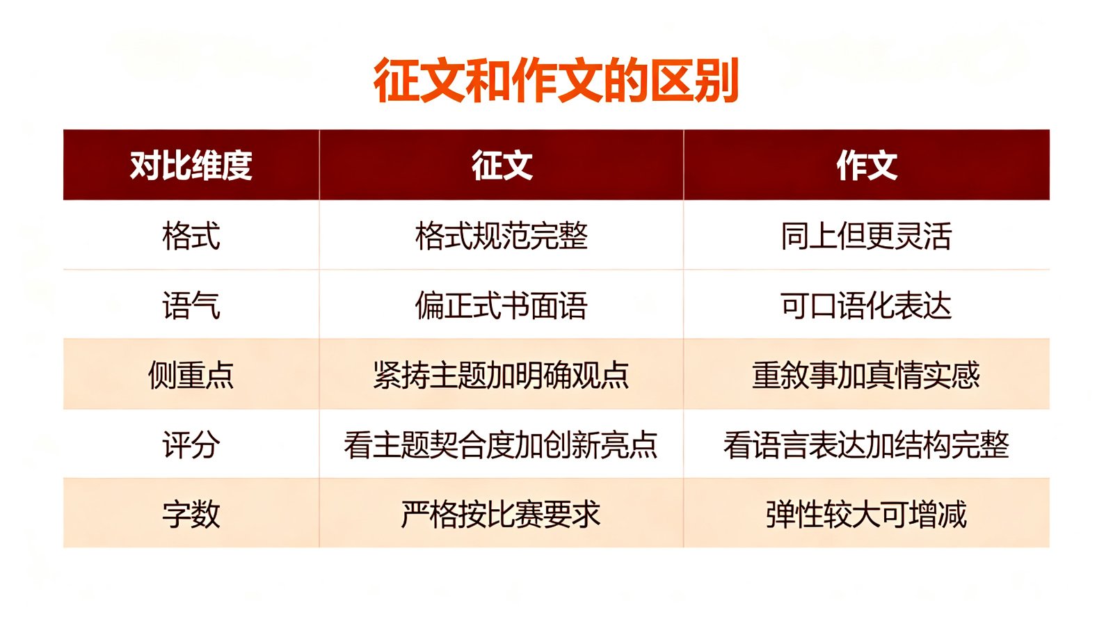 征文和作文的区别对照表