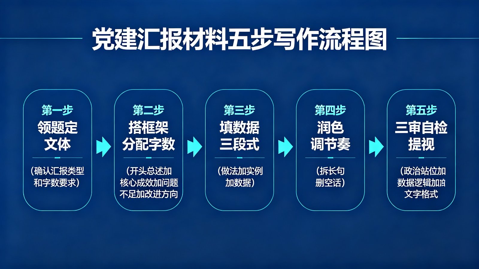 党建汇报材料五步写作流程图