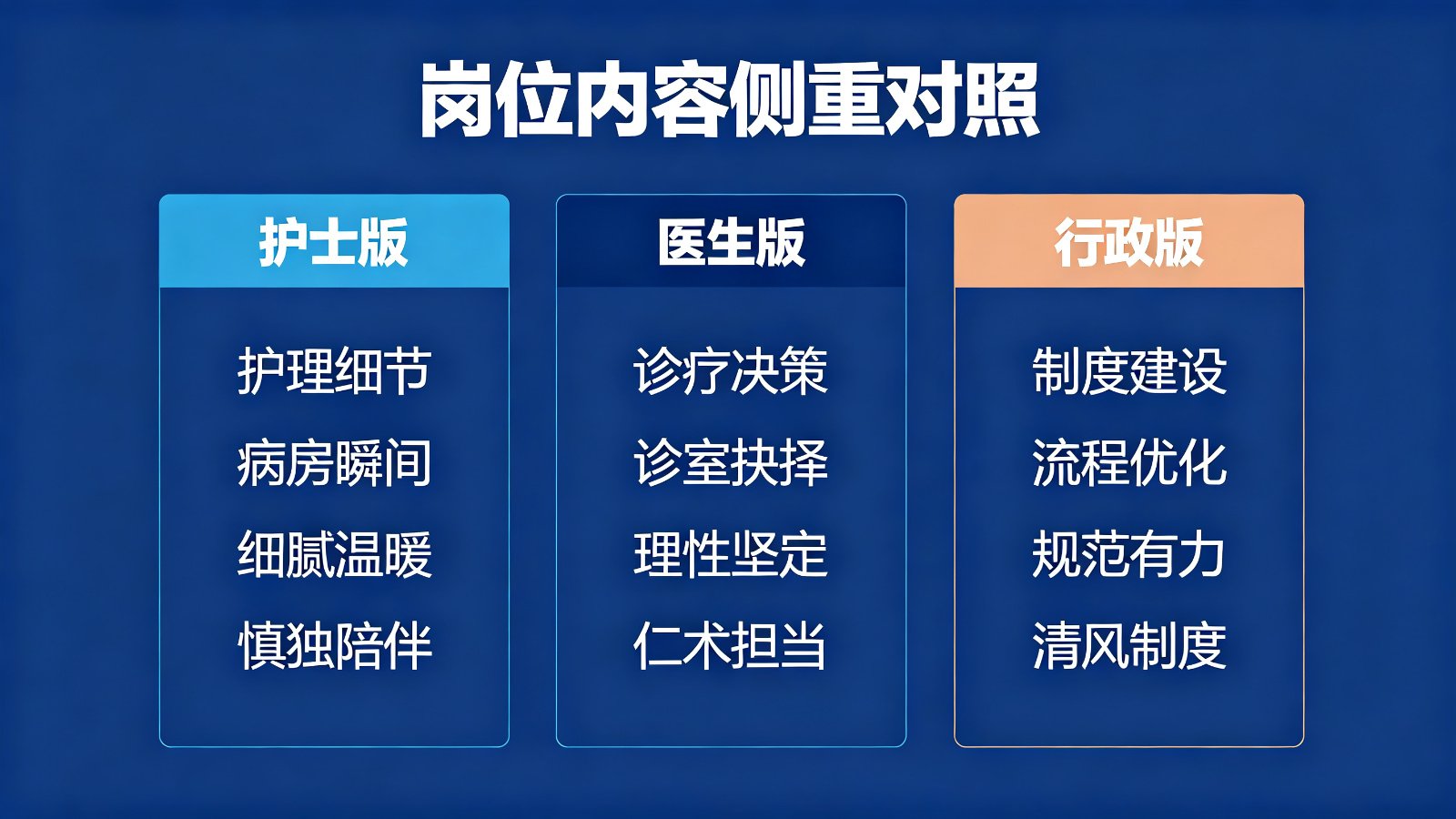 按岗位内容侧重对照表