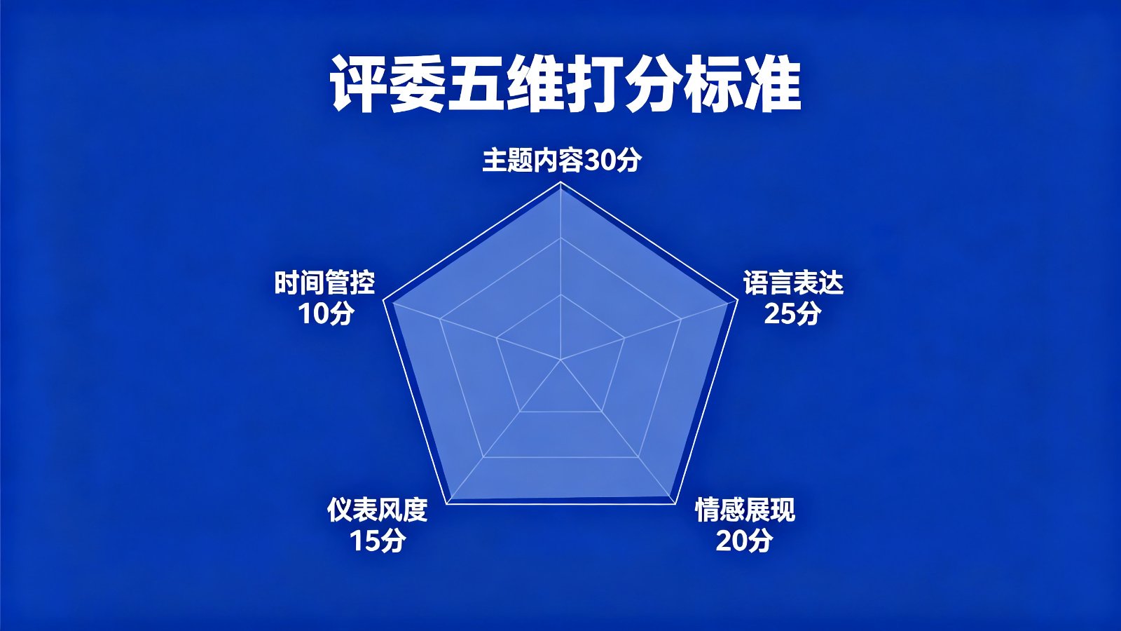 评委五维打分标准雷达图
