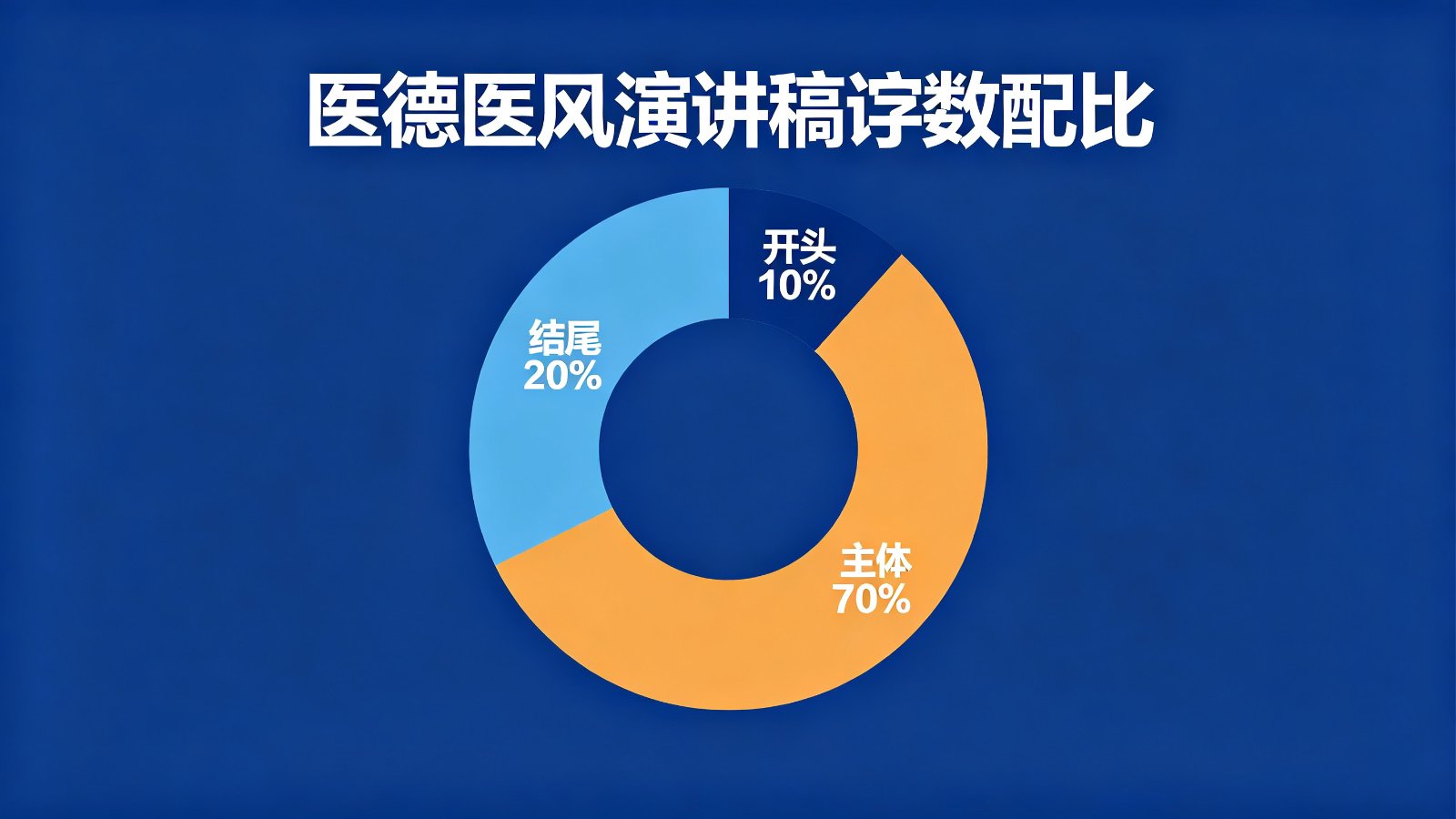 医德医风演讲稿字数配比图