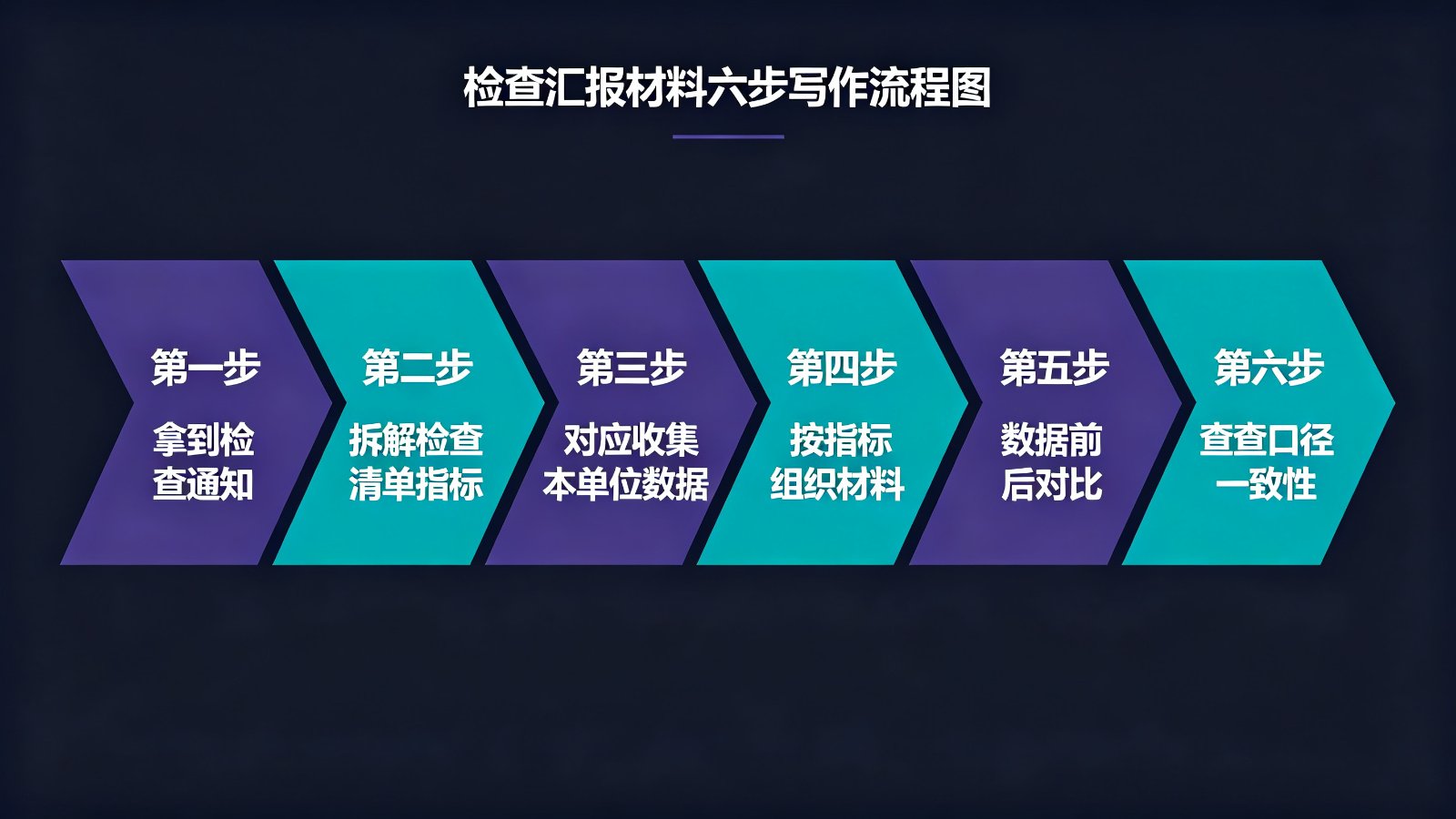 检查汇报材料六步写作流程图