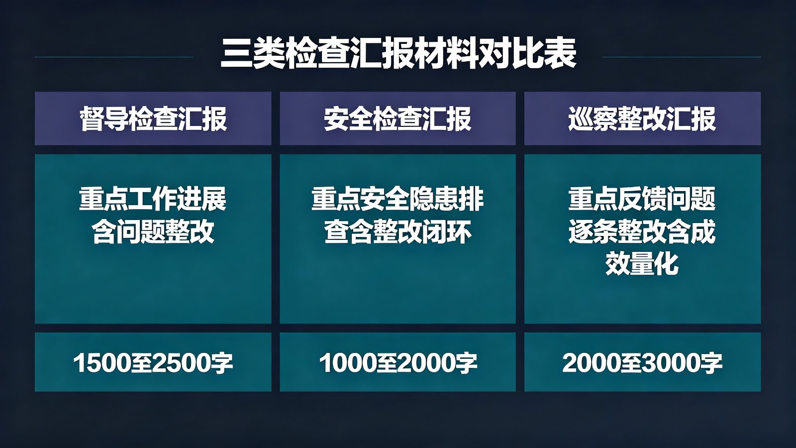三类检查汇报材料结构与字数对比表