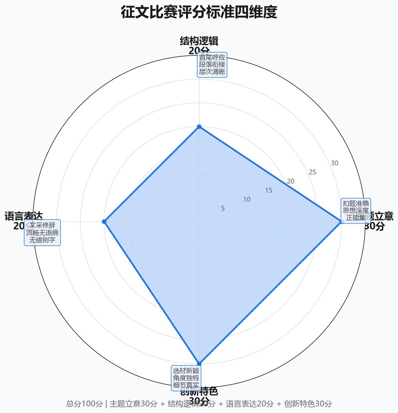 我的书屋我的梦征文评分标准四维度雷达图