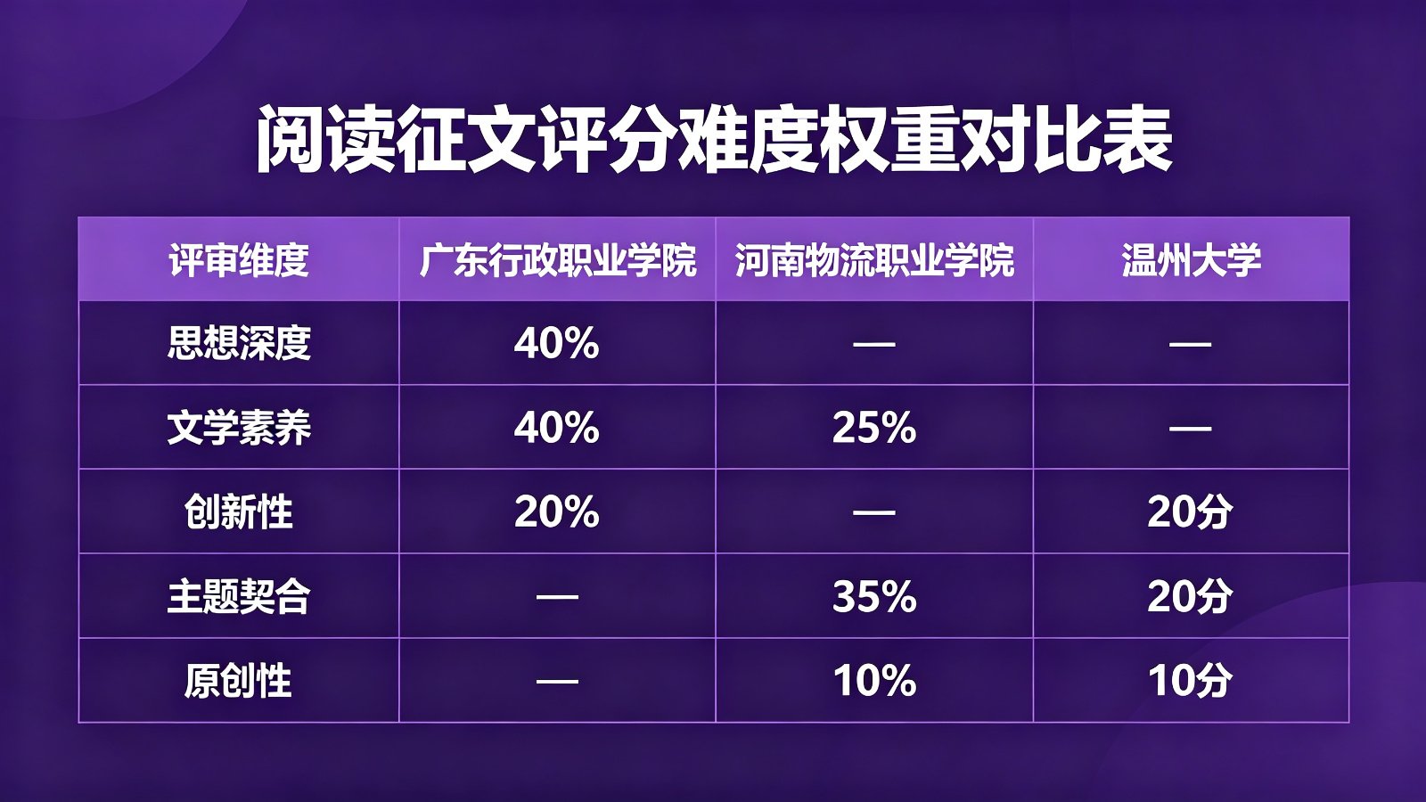 阅读征文评分维度权重对比表