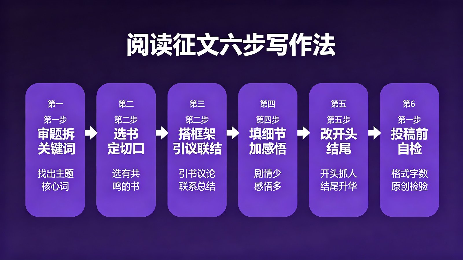 阅读征文六步写作法流程图