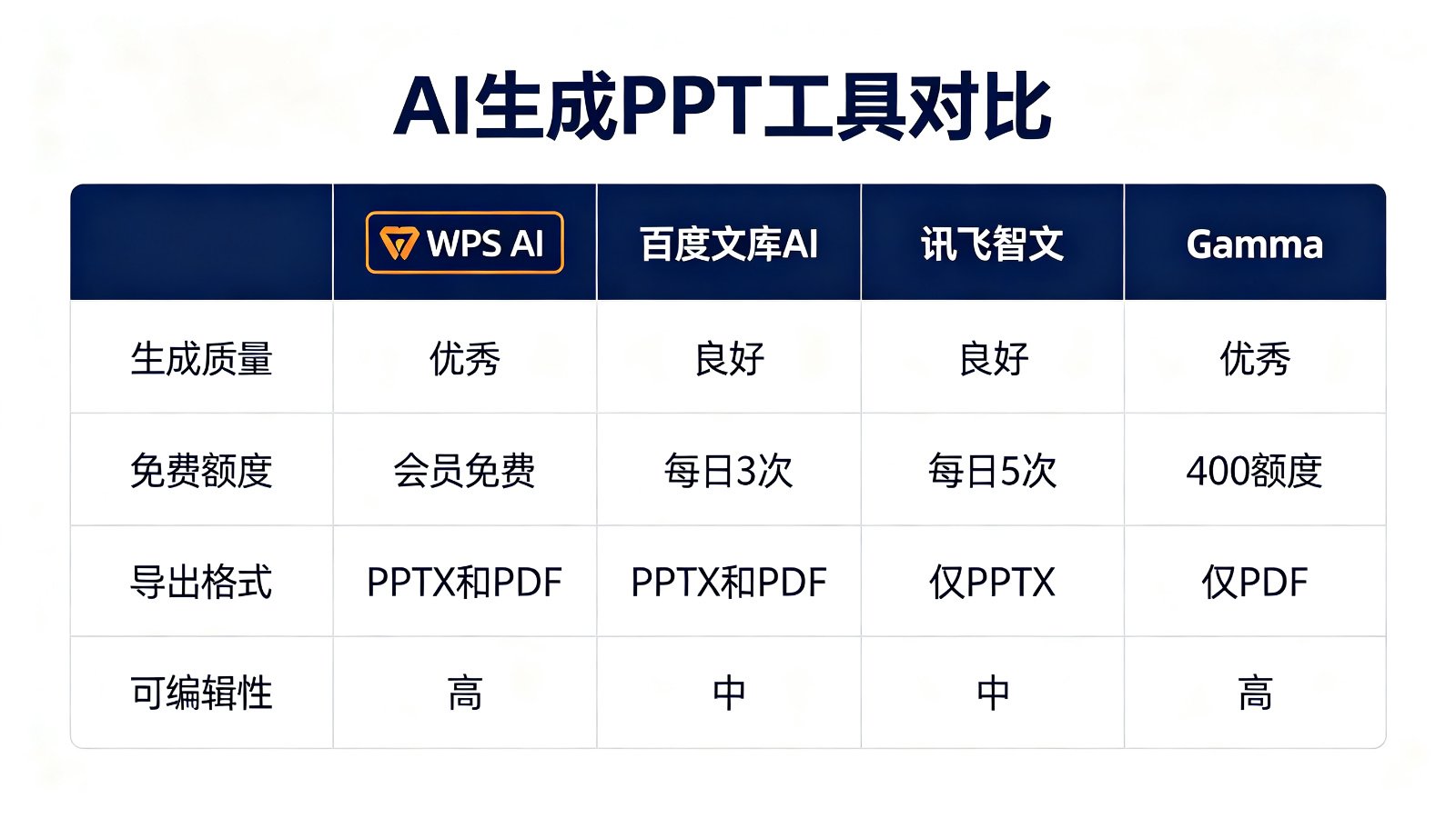 AI生成PPT工具对比表