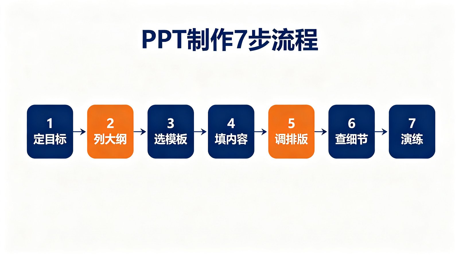 PPT制作7步流程图