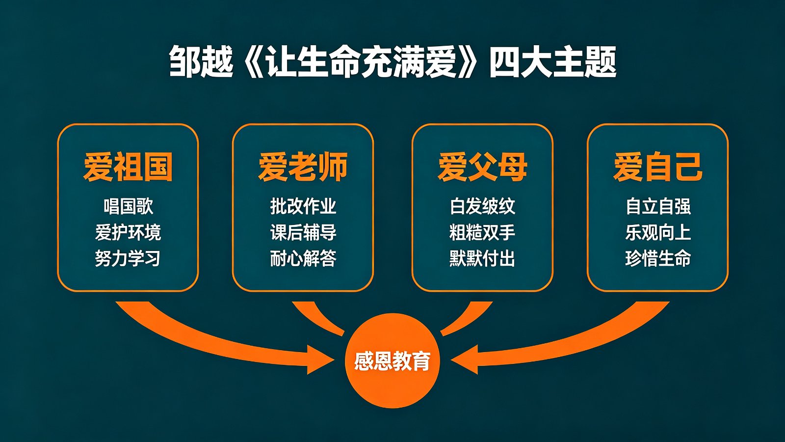 邹越让生命充满爱四大主题结构图