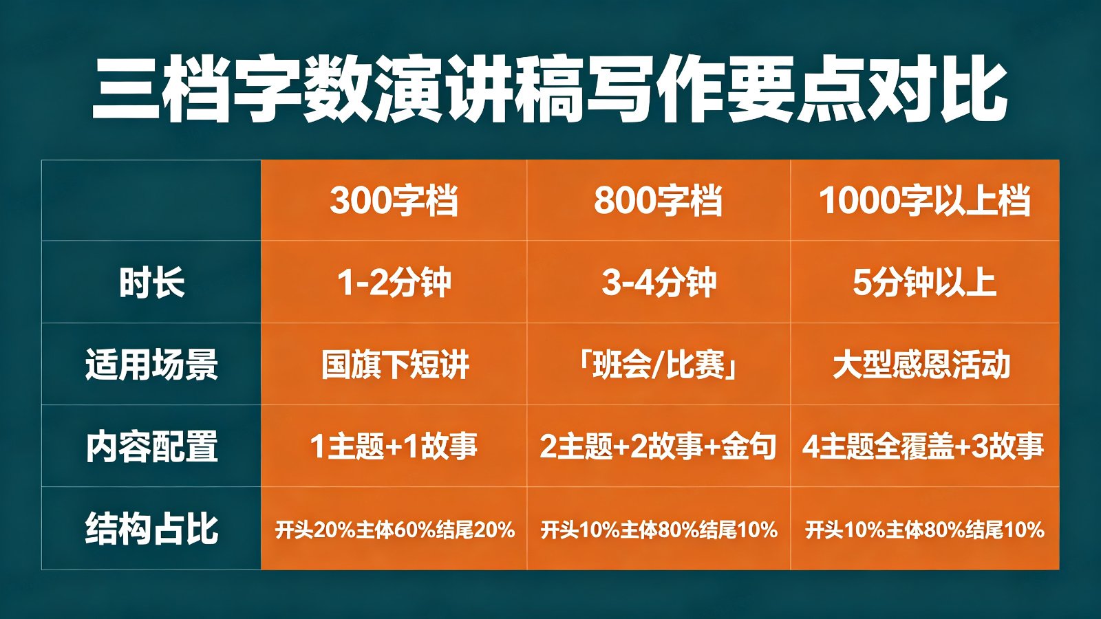 三档字数演讲稿写作要点对比表