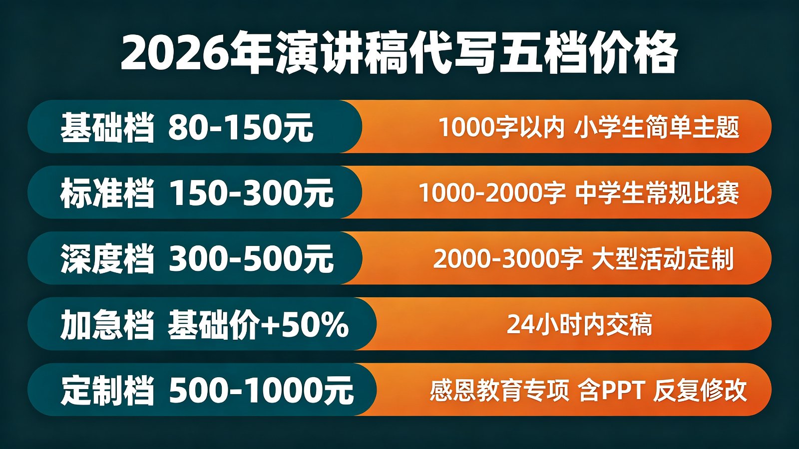 2026年演讲稿代写五档价格区间图