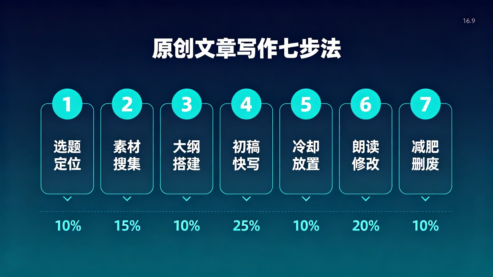 原创文章写作七步法流程图