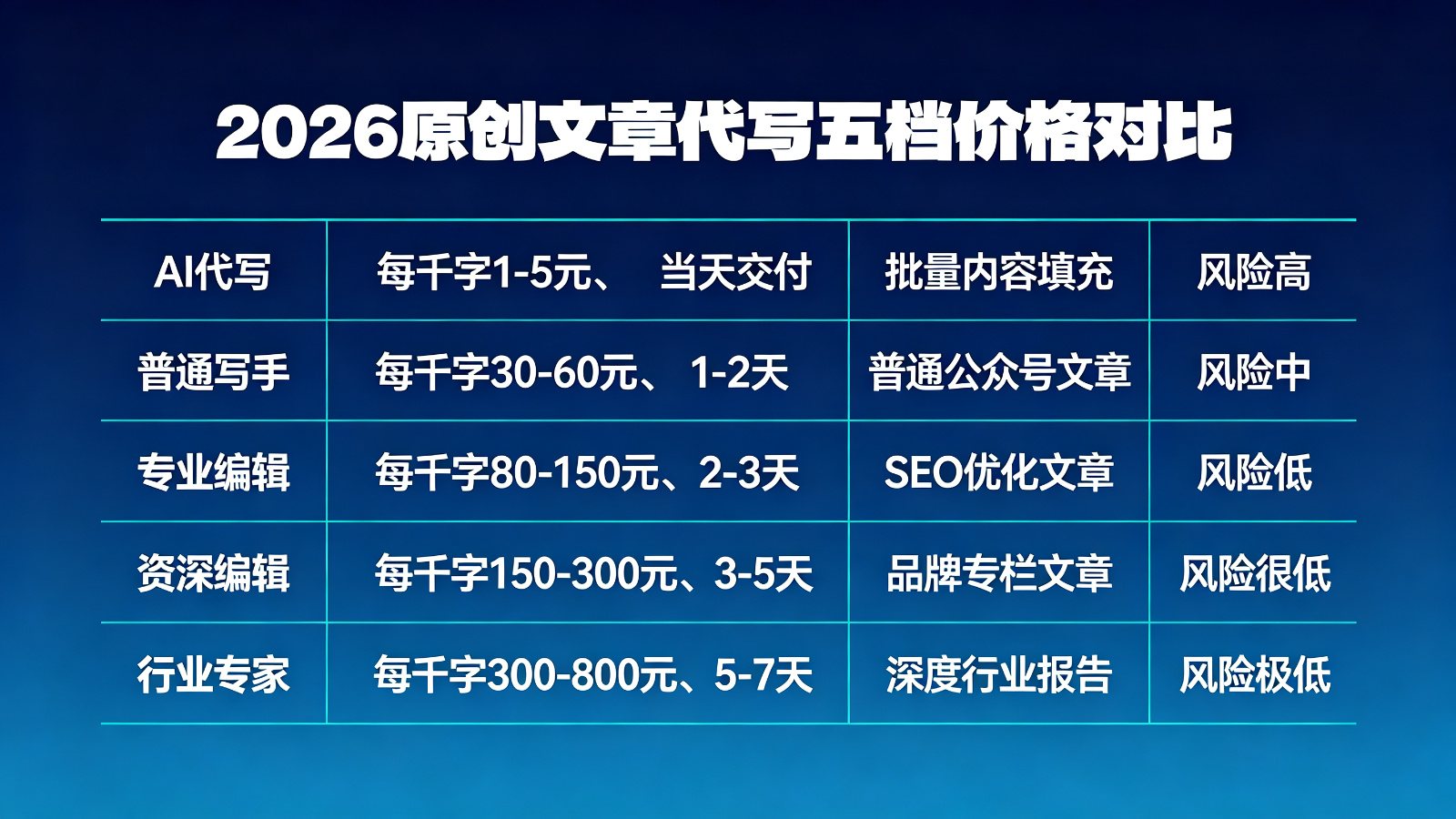 2026原创文章代写五档价格对比表