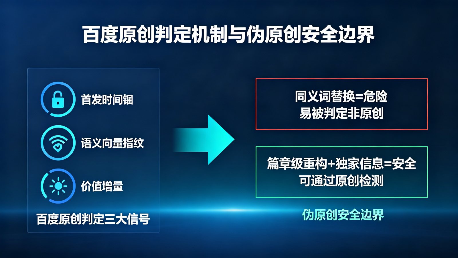 百度原创判定机制与伪原创安全边界示意图