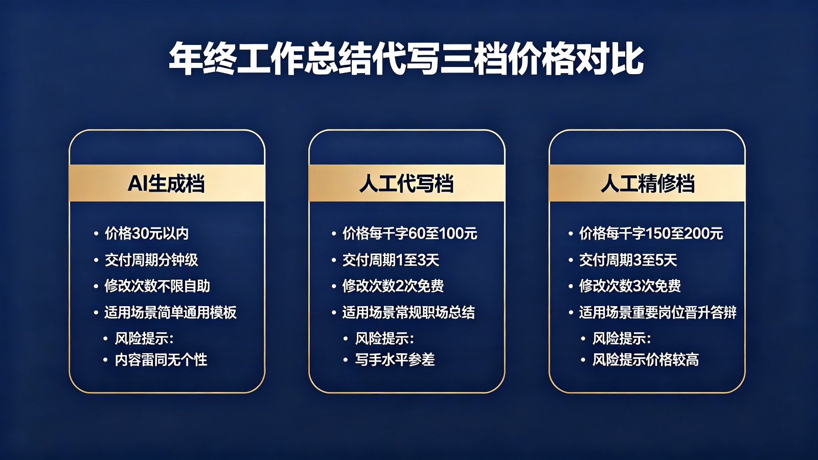 年终工作总结代写三档价格对比表