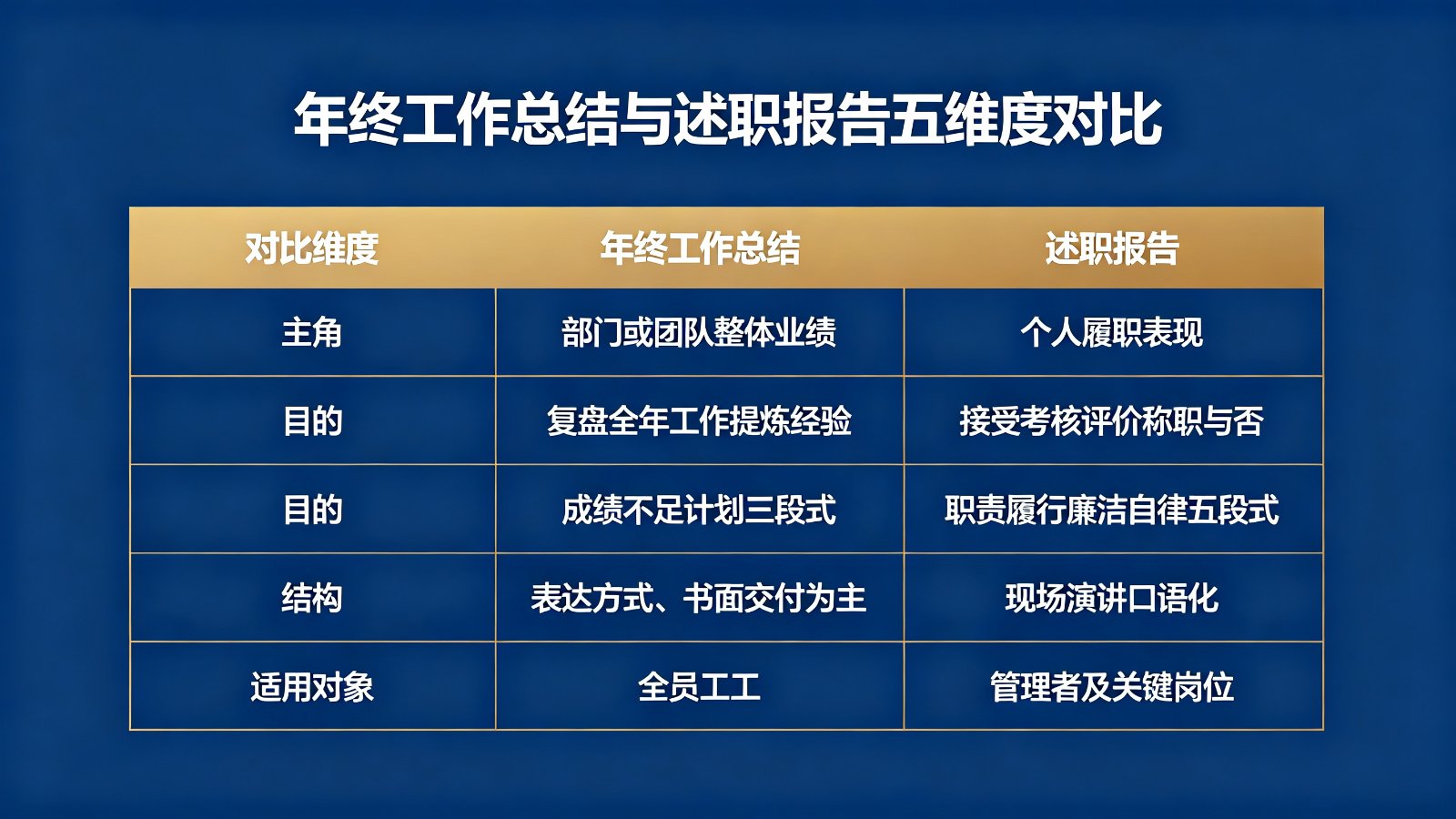 年终工作总结与述职报告五维度对比表