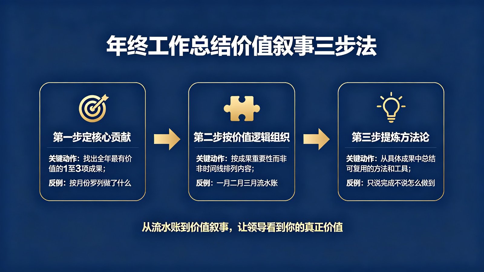 年终工作总结价值叙事三步法流程图