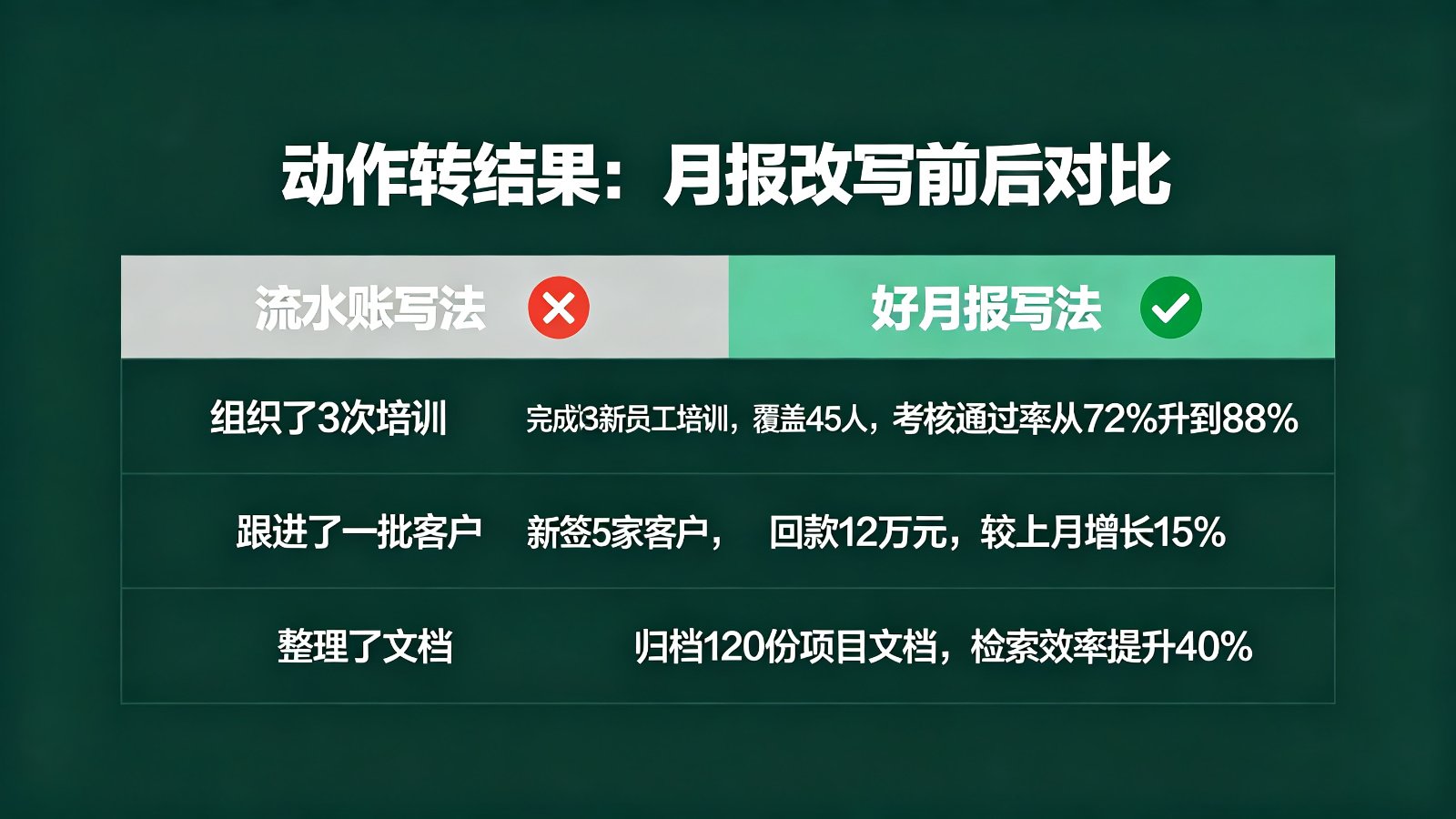 月报改写前后对比:流水账写法vs好月报写法