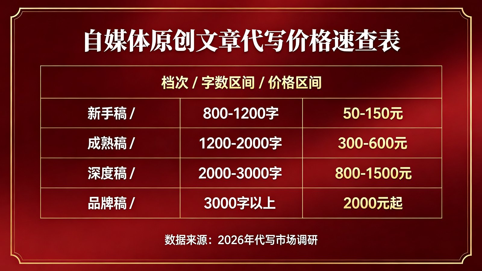 自媒体原创文章代写价格速查表