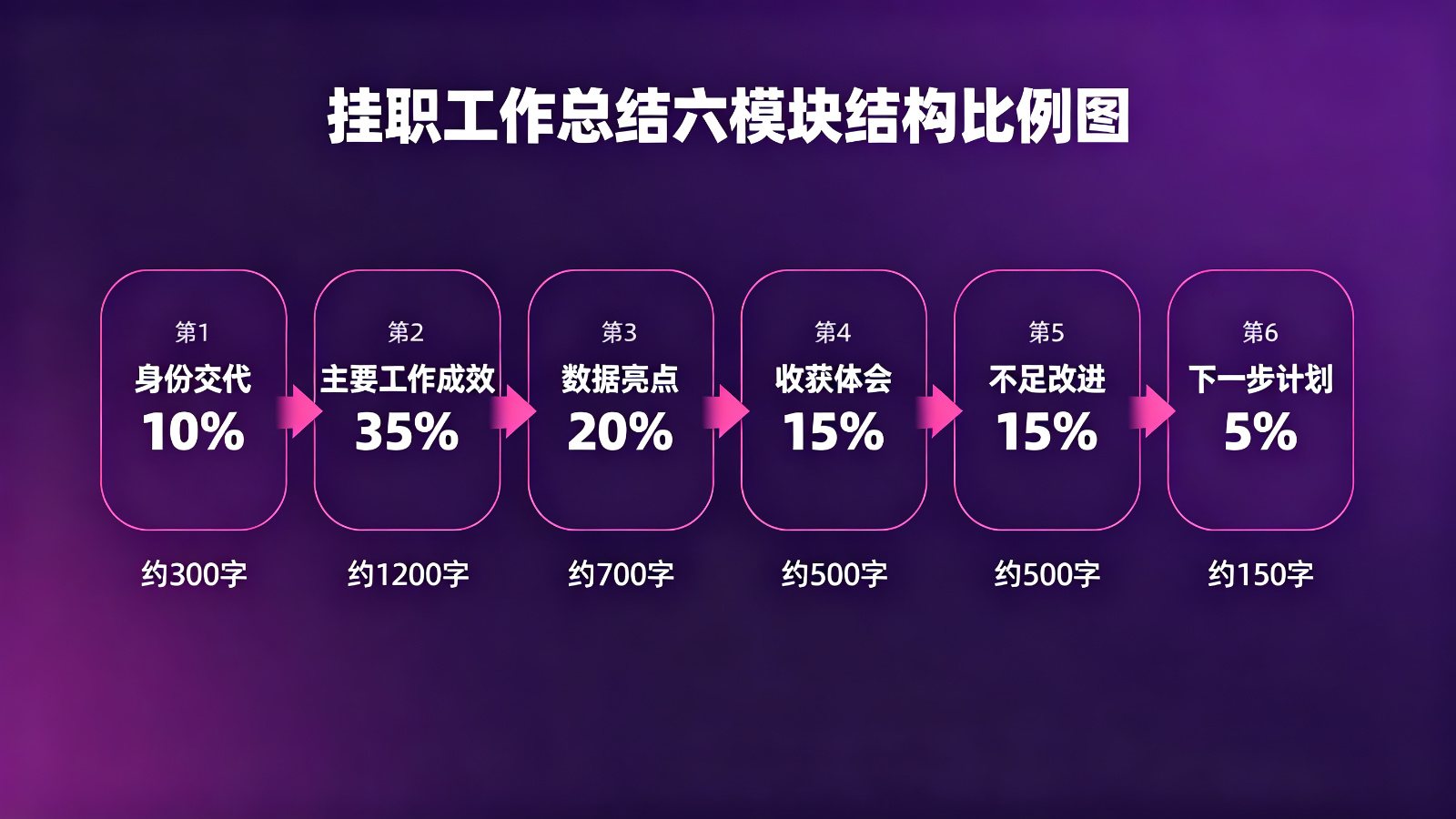挂职工作总结六模块结构比例图