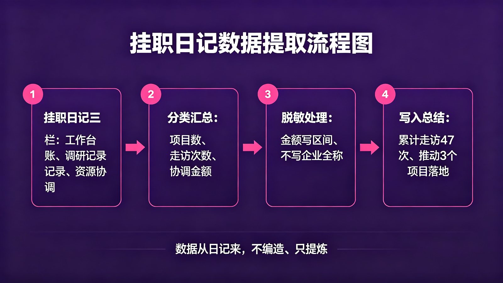 挂职日记数据提取流程图