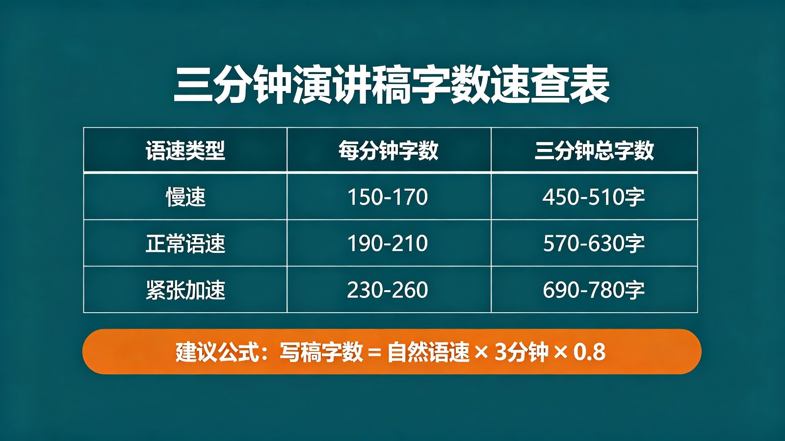 三分钟演讲稿字数速查表