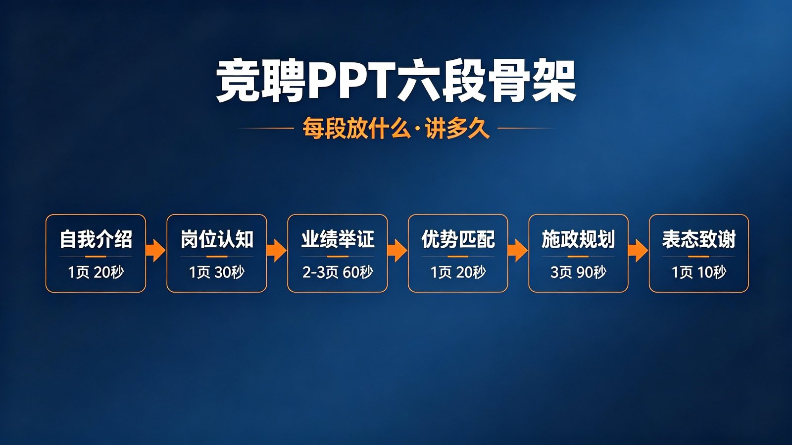 竞聘PPT六段骨架流程图 每页时长分配