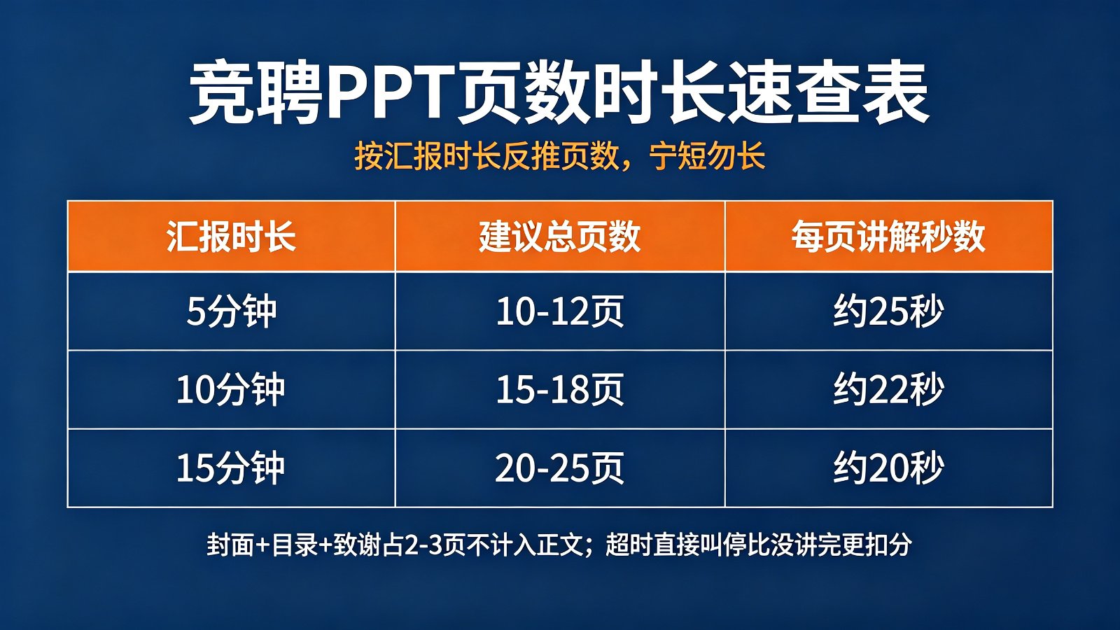 竞聘PPT页数时长速查表 5分钟10分钟15分钟