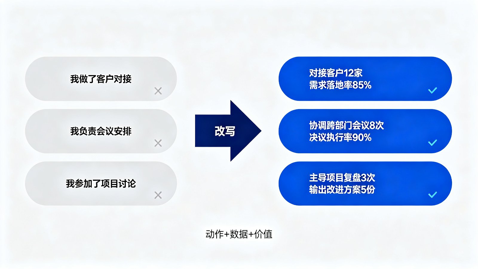 流水账改写为数据化写法对比示意图