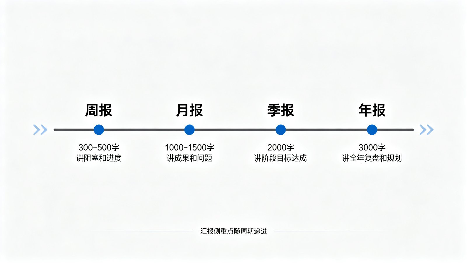 周报月报季报年报汇报侧重点演进时间轴