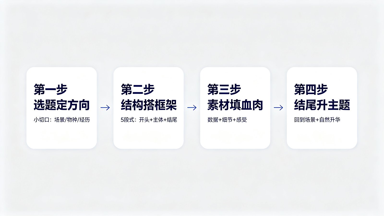 600字湿地征文写作四步流程图