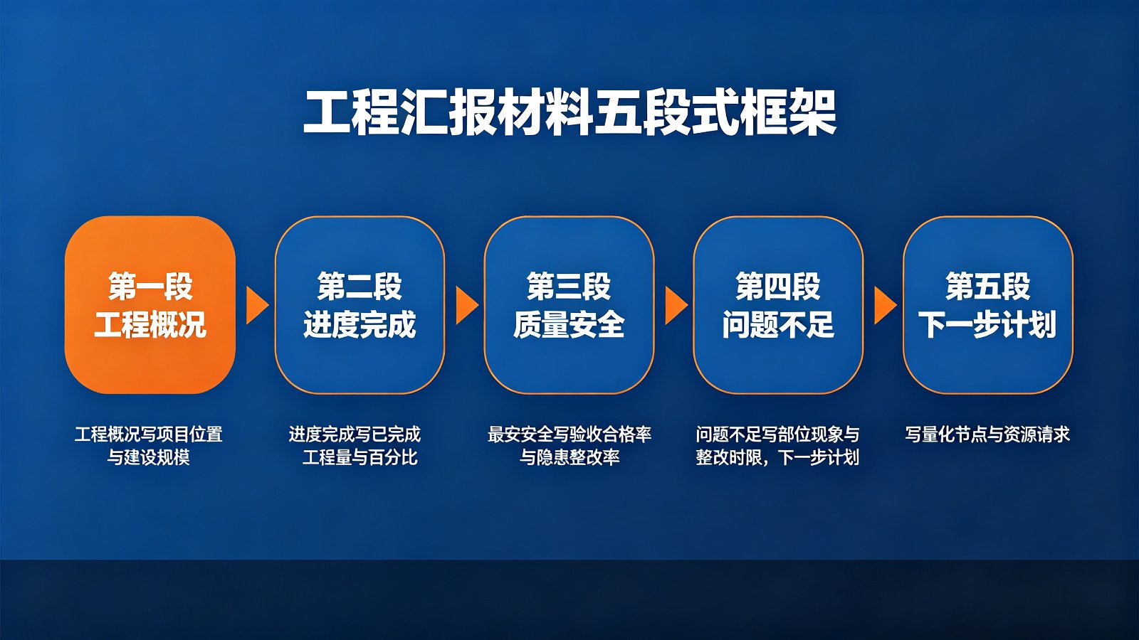 工程汇报材料五段式结构框架图