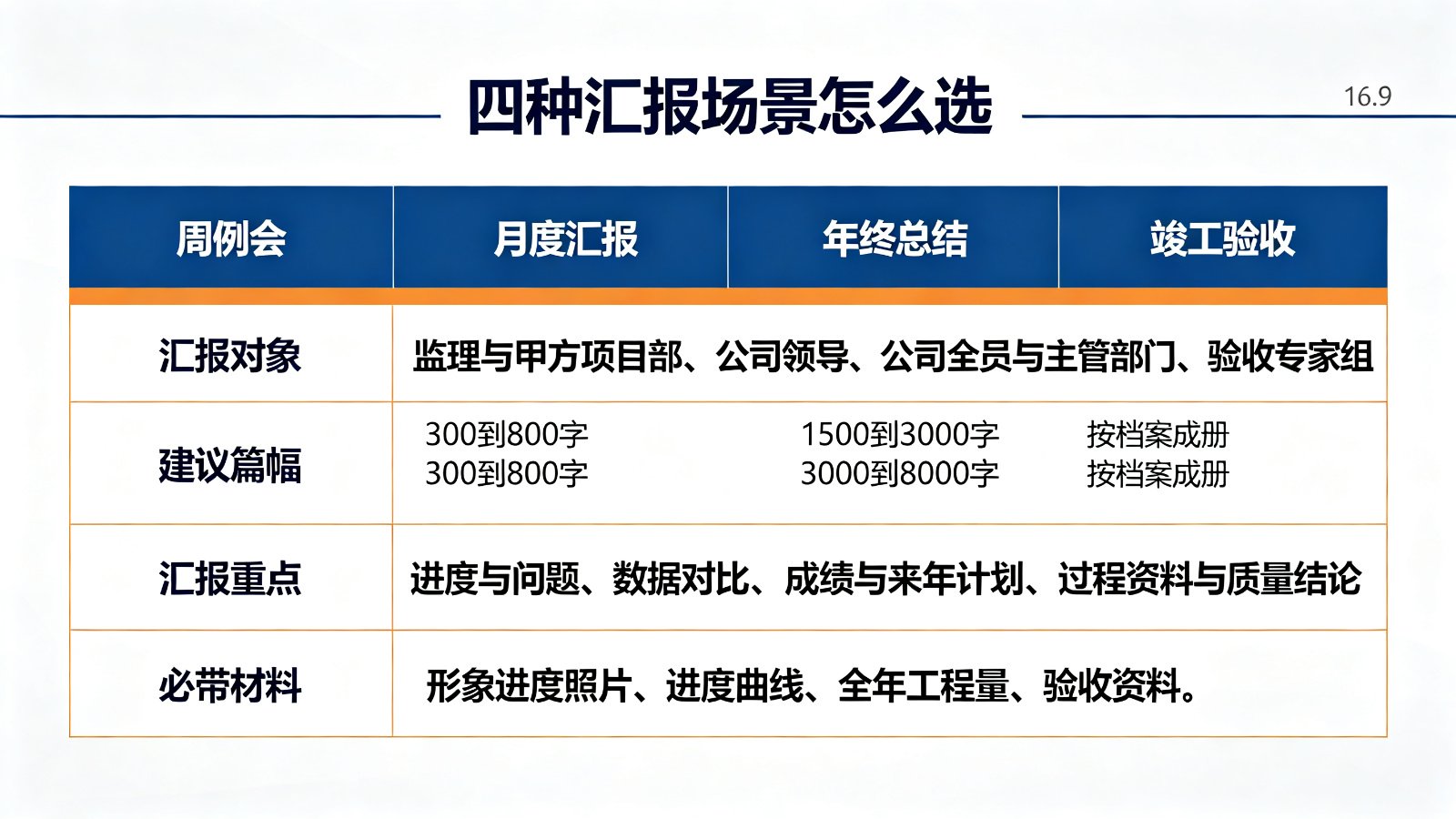 四种工程汇报场景对比表