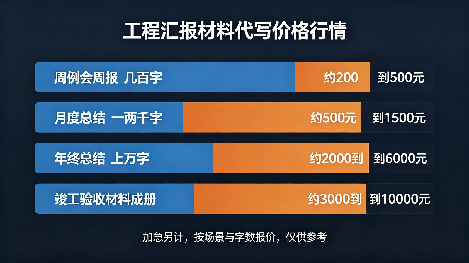 工程汇报材料代写价格行情区间图