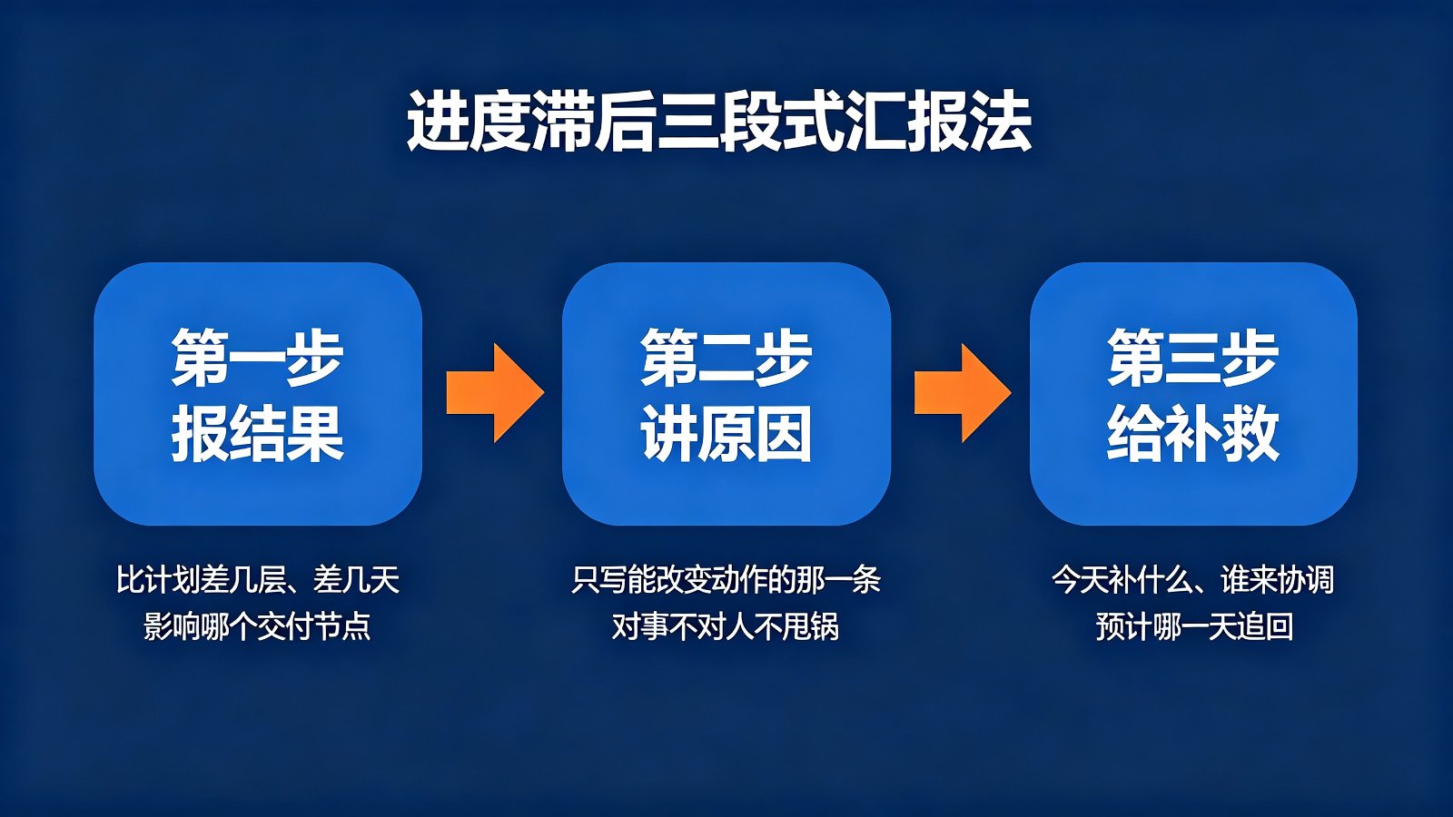 进度滞后三段式汇报流程图