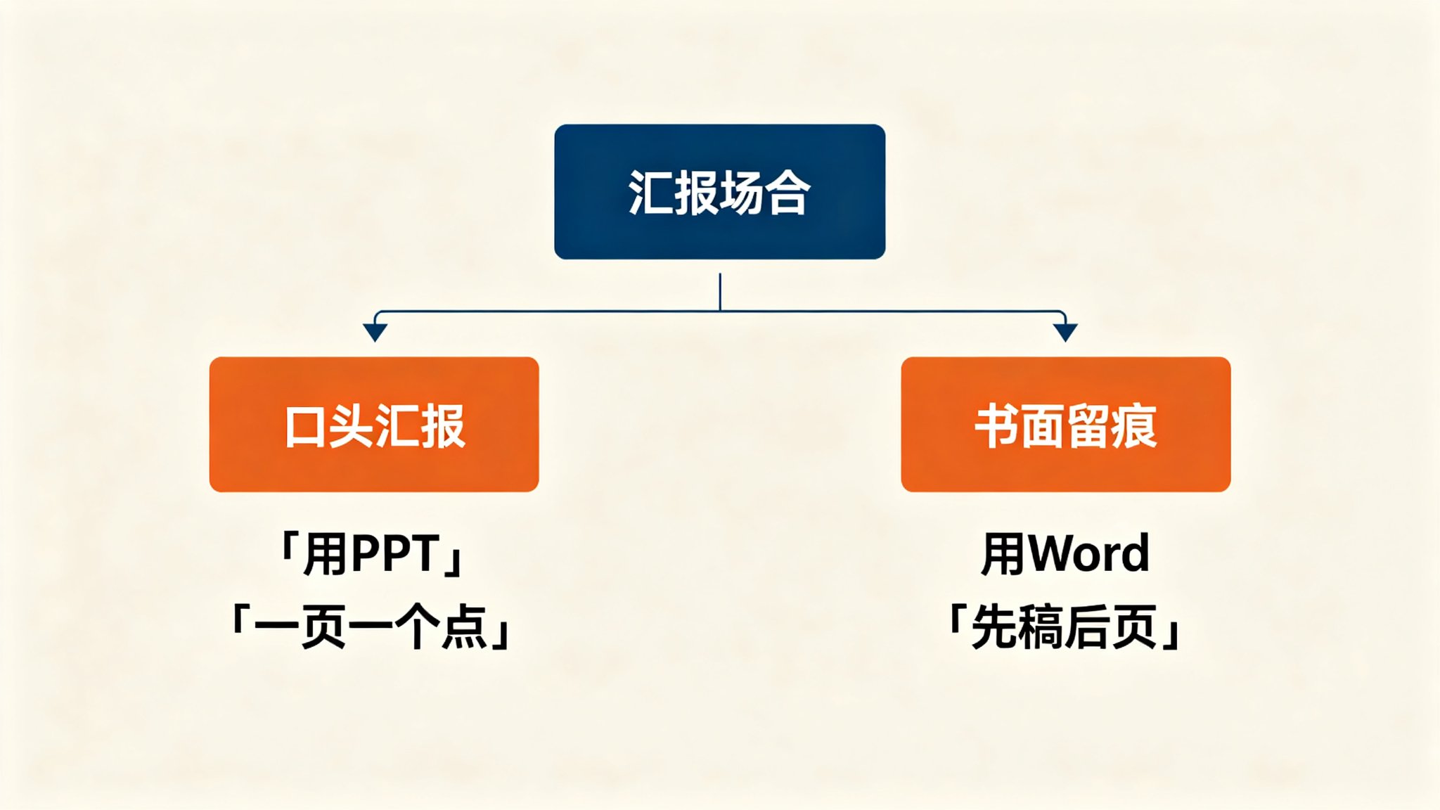 口头汇报用PPT书面汇报用Word决策图
