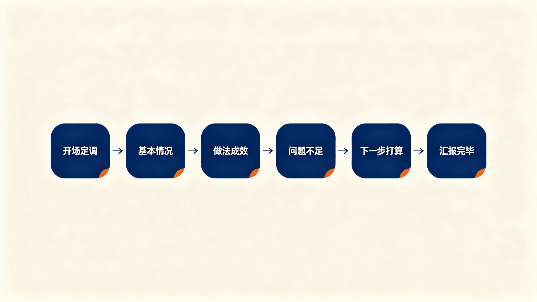 企业汇报材料六段式框架流程图
