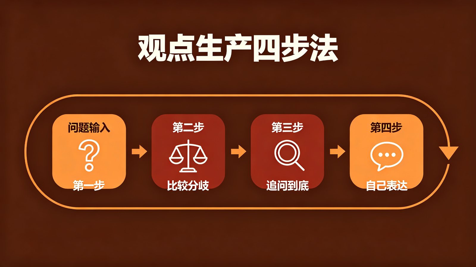 观点生产四步法流程图：问题输入、比较分歧、追问到底、自己表达