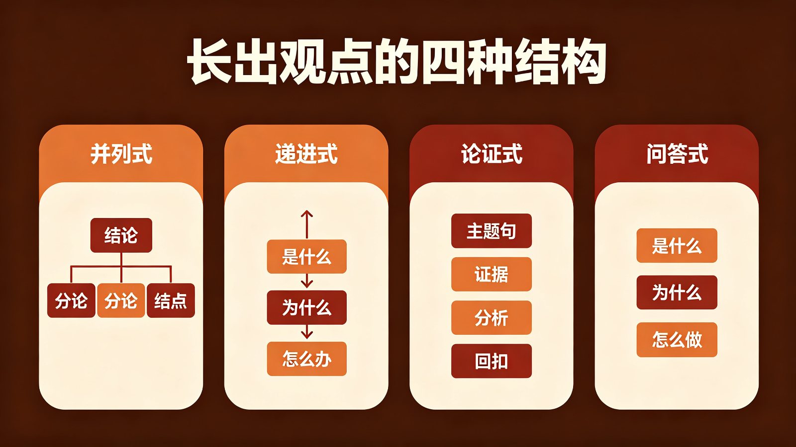 能长出自己观点的四种文章结构：并列式、递进式、论证式、问答式
