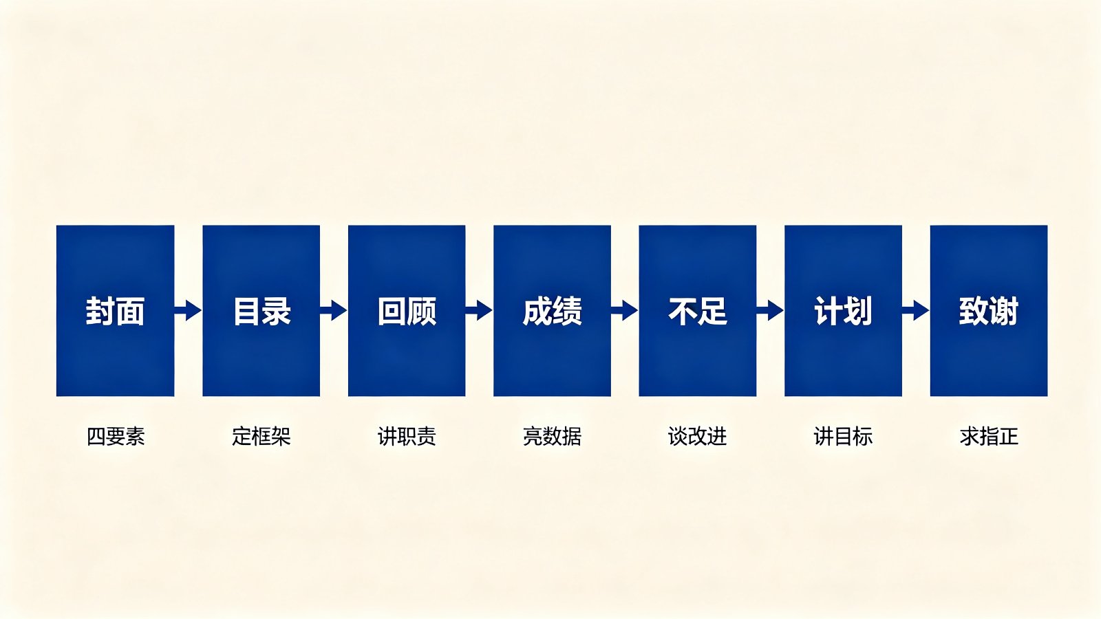 述职报告ppt七块骨架流程图
