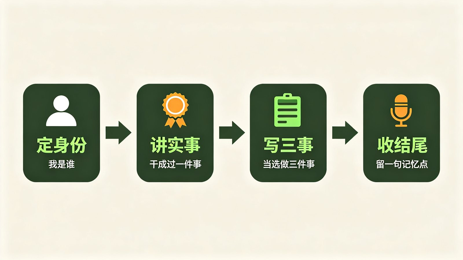 班长竞聘演讲稿四步写作法流程图