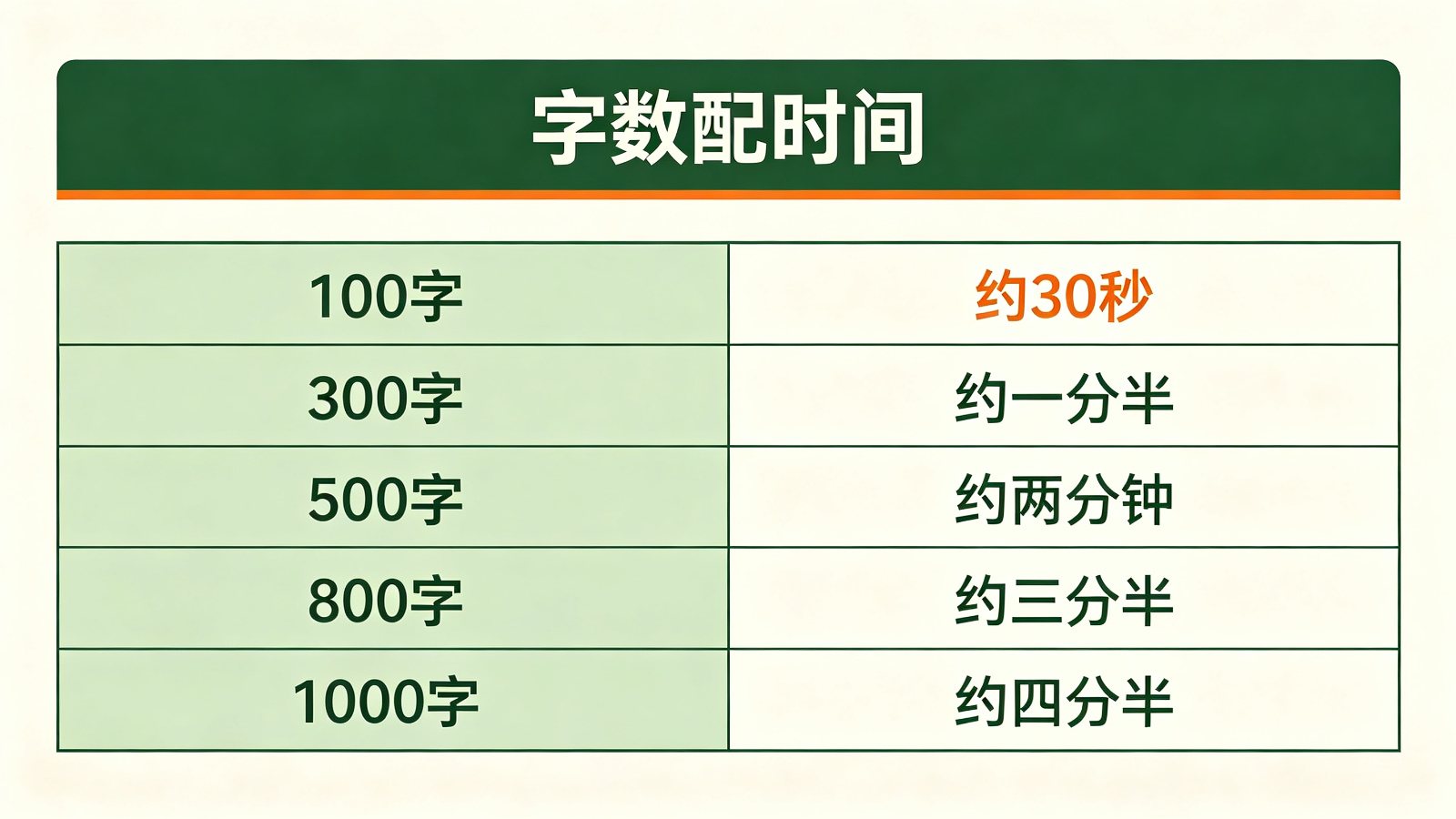 班长竞聘演讲稿字数与时间对照表