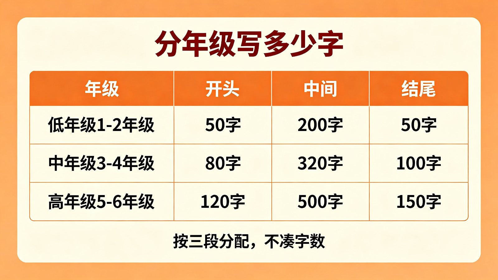 小学生分年级征文字数分配对照表，低年级中年级高年级开头中间结尾各多少字