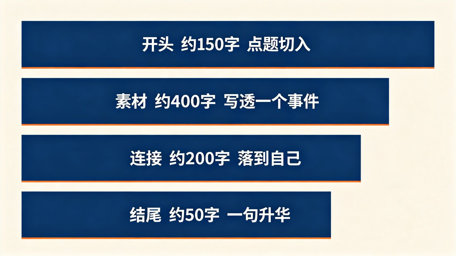 长征征文800字四段字数分配速查：开头约150、素材约400、连接约200、结尾约50