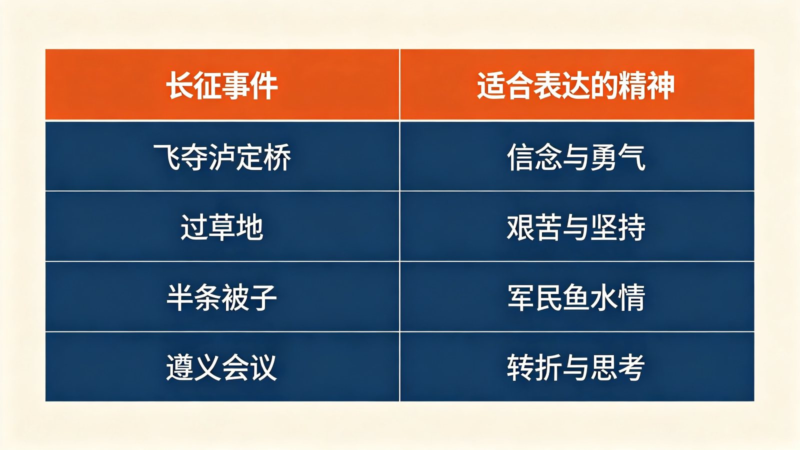 长征四个经典事件与适合表达的精神对照：泸定桥信念、过草地艰苦、半条被子军民情、遵义会议转折