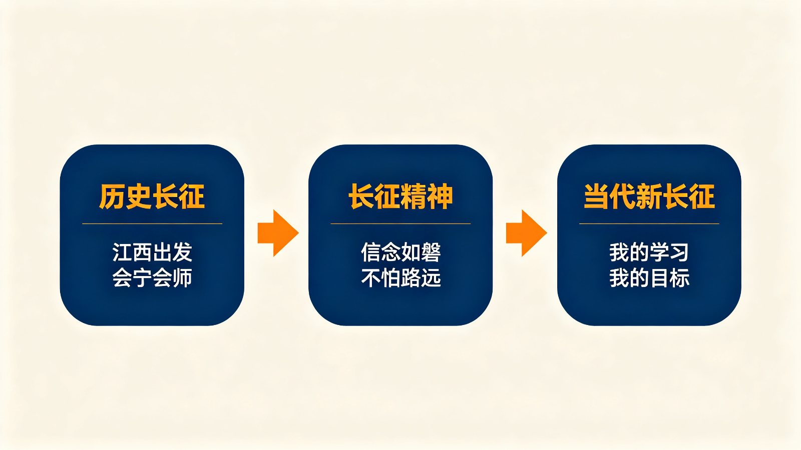长征精神三层递进：历史长征江西出发会宁会师、长征精神信念如磐、当代新长征我的学习目标