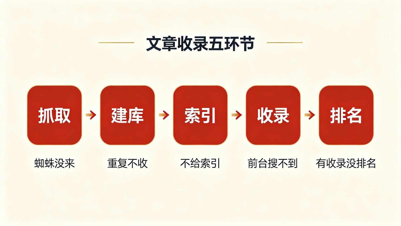 文章收录的五个环节流程图